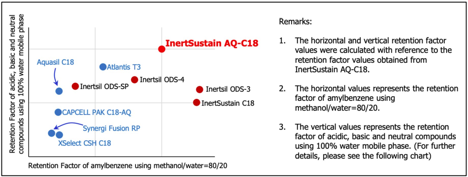InertSustain AQ-C18 HPLC Columns Retention Properties of InertSustain AQ-C18 